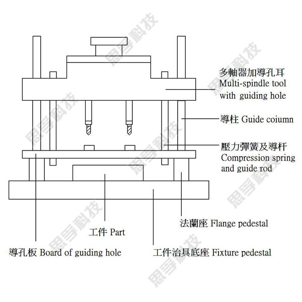 固定式多軸器加工結構圖